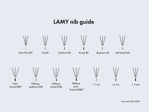 LAMY nib guide comparing extra-fine, fine, medium, broad, beginner, left-handed, oblique, and italic nib styles